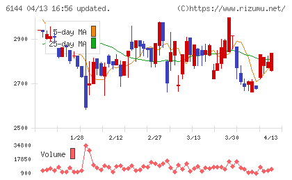 西部電機チャート