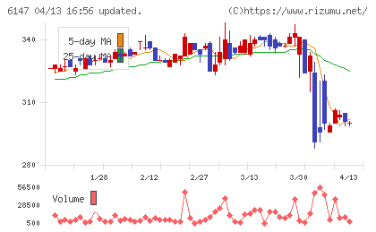 ヤマザキチャート