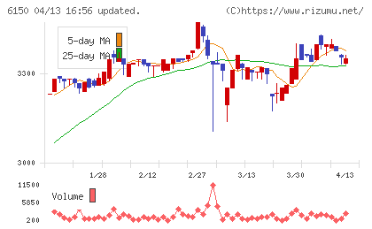 タケダ機械チャート