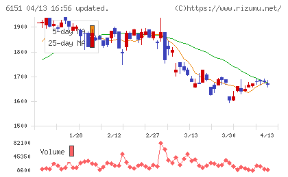 日東工器チャート