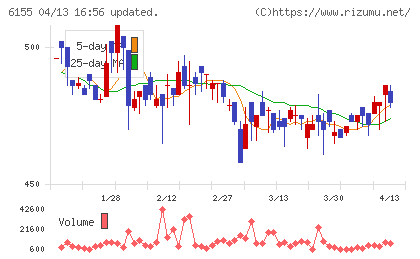 高松機械工業チャート