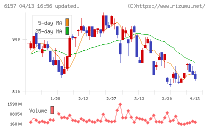 日進工具チャート