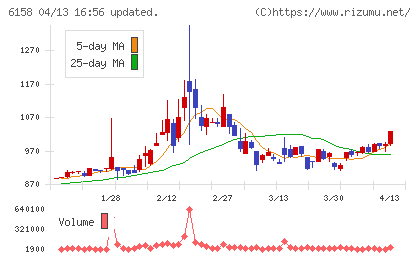 和井田製作所チャート