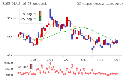 パンチ工業チャート