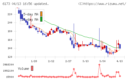 アクアラインチャート