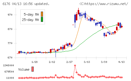 ブランジスタチャート