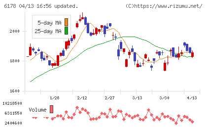 日本郵政チャート