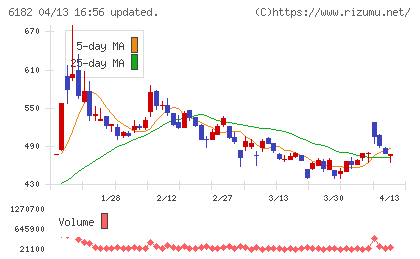メタリアルチャート