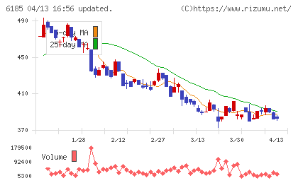 ＳＭＮチャート
