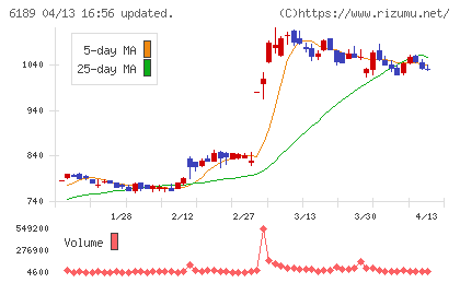 グローバルキッズＣＯＭＰＡＮＹチャート