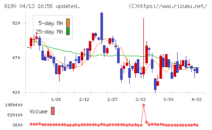 フェニックスバイオチャート