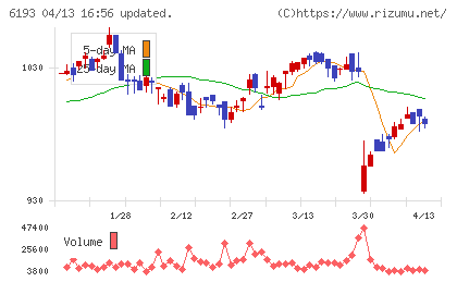 バーチャレクス・ホールディングスチャート