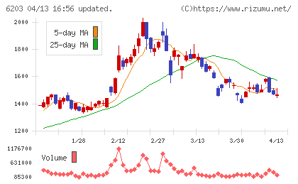豊和工業チャート