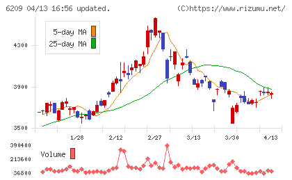 リケンＮＰＲチャート
