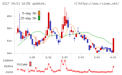 津田駒工業チャート
