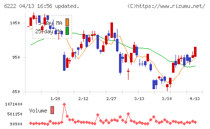 島精機製作所チャート