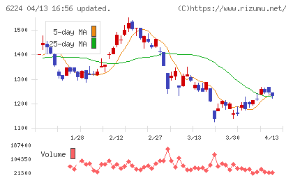 ＪＲＣチャート