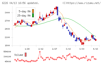 守谷輸送機工業チャート