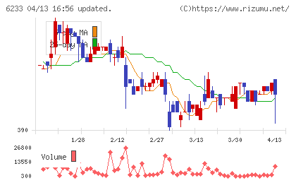ＫＬＡＳＳチャート