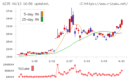 オプトランチャート