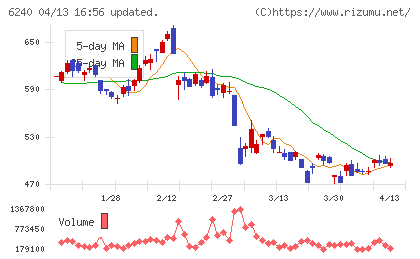 ヤマシンフィルタチャート