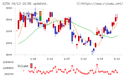 野村マイクロ・サイエンスチャート