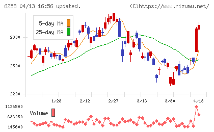 平田機工チャート