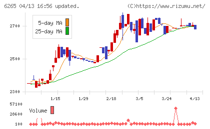 コンバムチャート