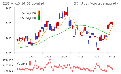 ナブテスコチャート