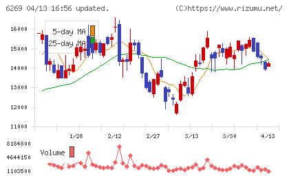 三井海洋開発チャート