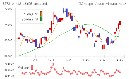 ＳＭＣチャート