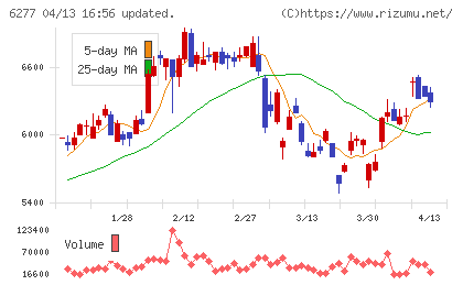 ホソカワミクロンチャート