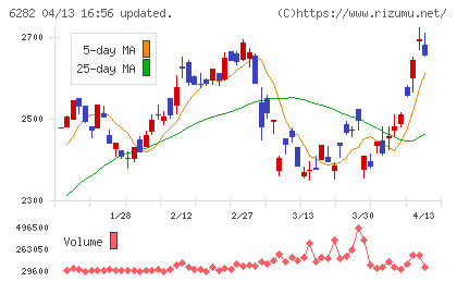 オイレス工業チャート
