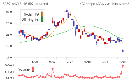 技研製作所チャート