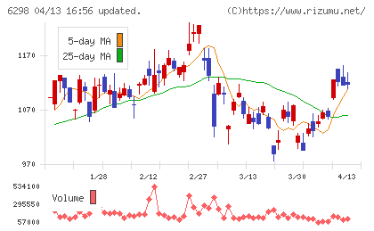 ワイエイシイホールディングスチャート