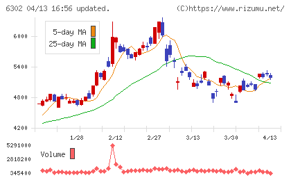 住友重機械工業チャート