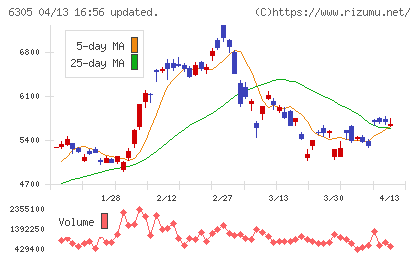 日立建機チャート