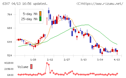 サンセイチャート