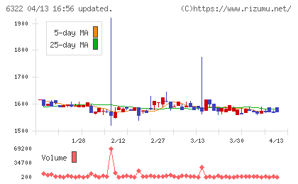 タクミナチャート