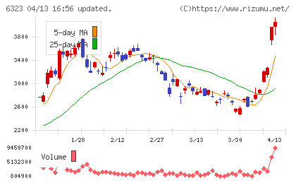 ローツェチャート