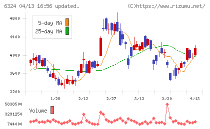 ハーモニック・ドライブ・システムズチャート