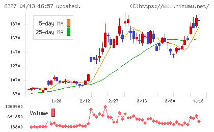 北川精機チャート
