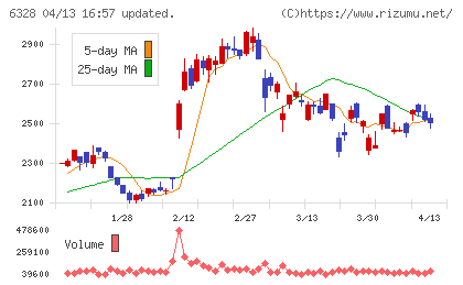 荏原実業チャート