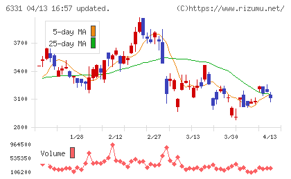 三菱化工機チャート
