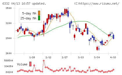 月島ホールディングスチャート