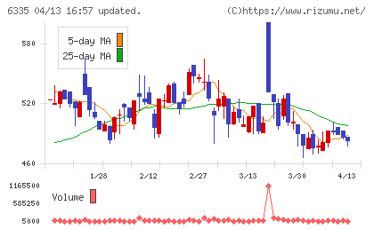 東京機械製作所チャート