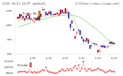 新東工業チャート