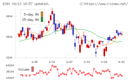 澁谷工業チャート