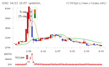 太平製作所チャート