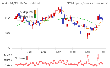 アイチコーポレーションチャート